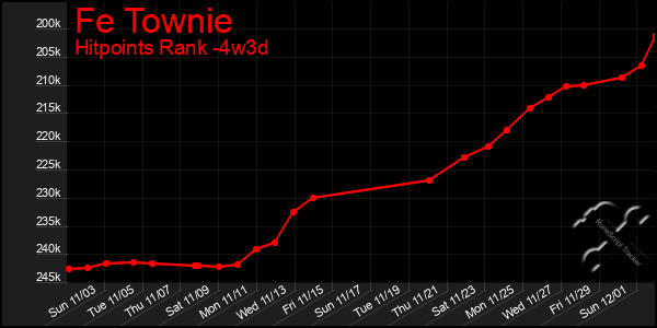 Last 31 Days Graph of Fe Townie