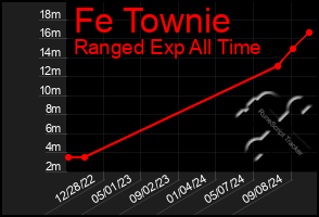 Total Graph of Fe Townie