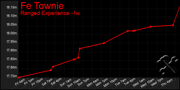 Last 7 Days Graph of Fe Townie