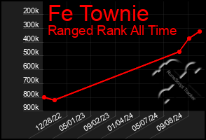 Total Graph of Fe Townie