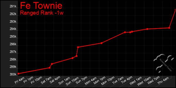 Last 7 Days Graph of Fe Townie