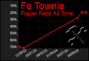 Total Graph of Fe Townie