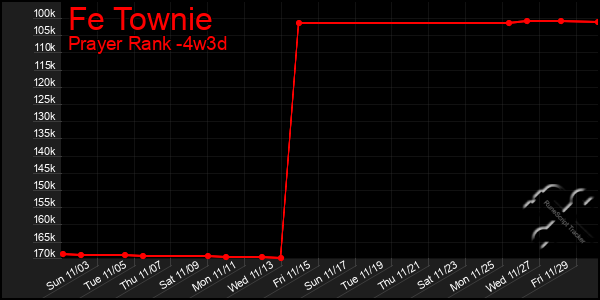 Last 31 Days Graph of Fe Townie