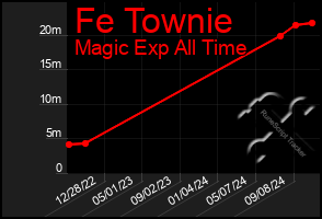 Total Graph of Fe Townie