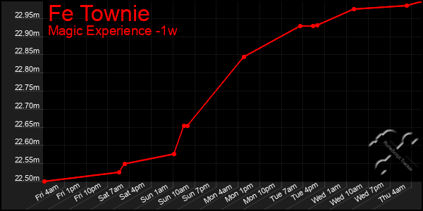 Last 7 Days Graph of Fe Townie