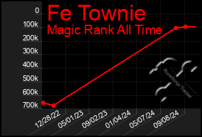 Total Graph of Fe Townie