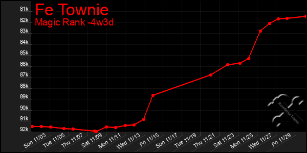 Last 31 Days Graph of Fe Townie