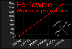 Total Graph of Fe Townie