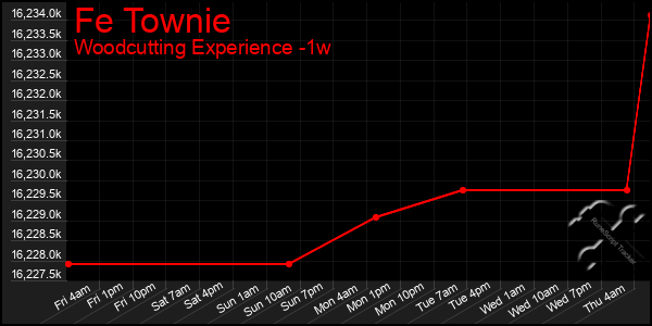 Last 7 Days Graph of Fe Townie