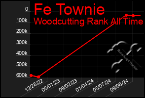 Total Graph of Fe Townie