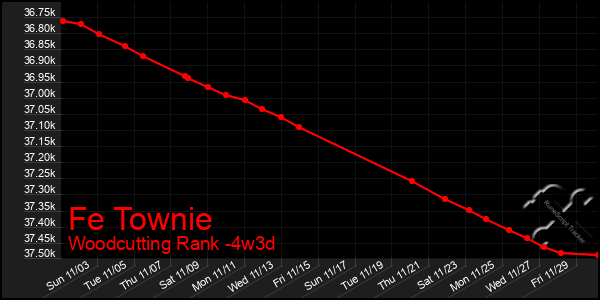 Last 31 Days Graph of Fe Townie