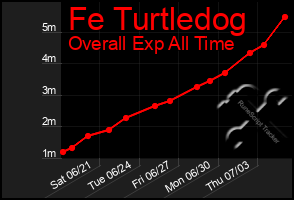 Total Graph of Fe Turtledog