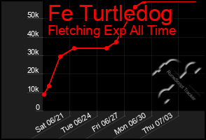 Total Graph of Fe Turtledog