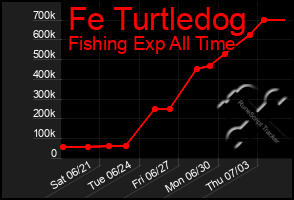 Total Graph of Fe Turtledog