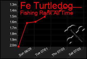 Total Graph of Fe Turtledog