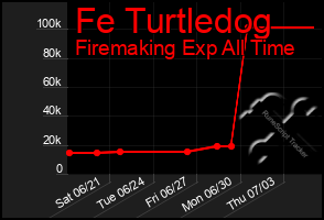 Total Graph of Fe Turtledog