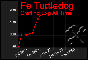 Total Graph of Fe Turtledog