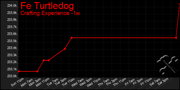 Last 7 Days Graph of Fe Turtledog