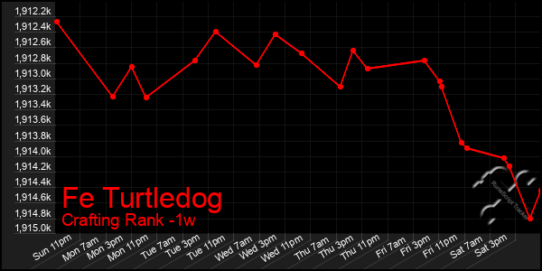 Last 7 Days Graph of Fe Turtledog
