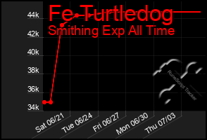 Total Graph of Fe Turtledog