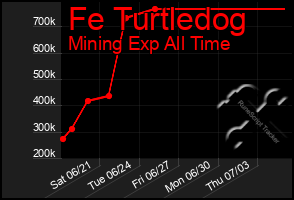 Total Graph of Fe Turtledog