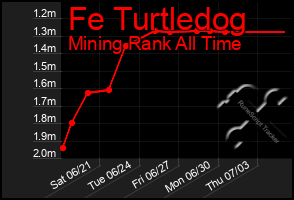 Total Graph of Fe Turtledog