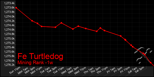 Last 7 Days Graph of Fe Turtledog