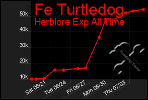 Total Graph of Fe Turtledog