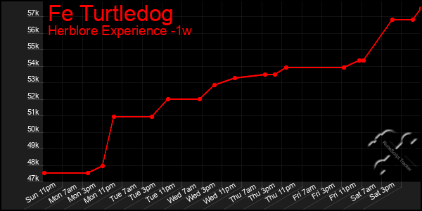 Last 7 Days Graph of Fe Turtledog