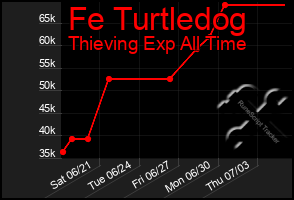 Total Graph of Fe Turtledog