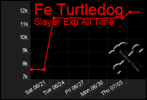 Total Graph of Fe Turtledog