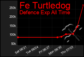 Total Graph of Fe Turtledog