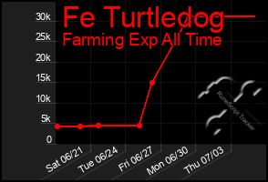 Total Graph of Fe Turtledog