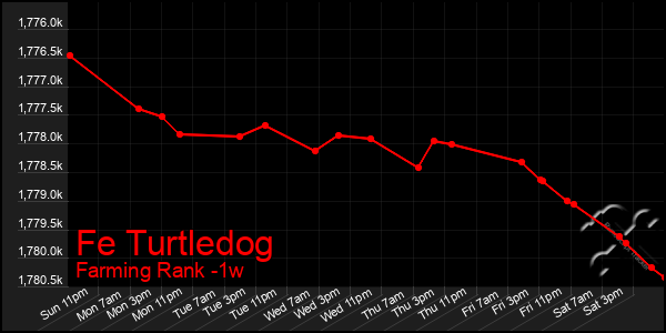 Last 7 Days Graph of Fe Turtledog