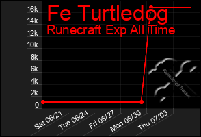 Total Graph of Fe Turtledog
