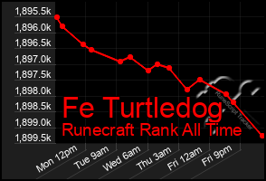 Total Graph of Fe Turtledog