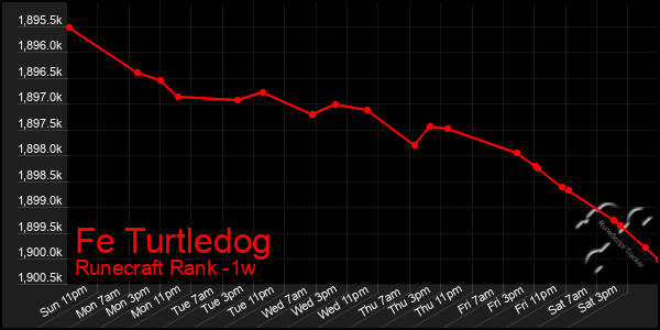 Last 7 Days Graph of Fe Turtledog