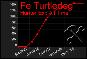 Total Graph of Fe Turtledog