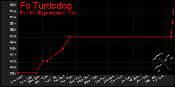 Last 7 Days Graph of Fe Turtledog
