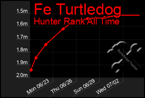 Total Graph of Fe Turtledog