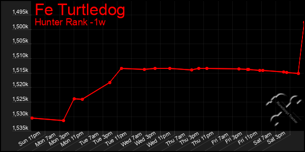Last 7 Days Graph of Fe Turtledog
