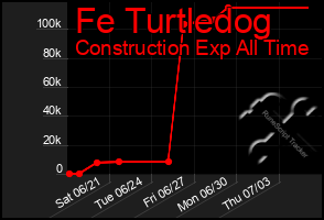 Total Graph of Fe Turtledog