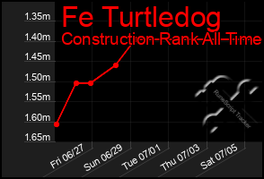 Total Graph of Fe Turtledog