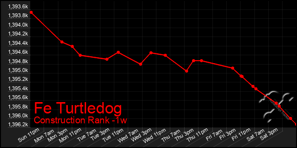 Last 7 Days Graph of Fe Turtledog
