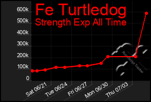 Total Graph of Fe Turtledog
