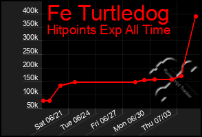 Total Graph of Fe Turtledog