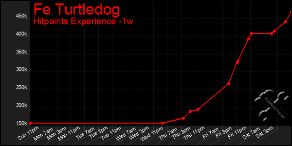 Last 7 Days Graph of Fe Turtledog