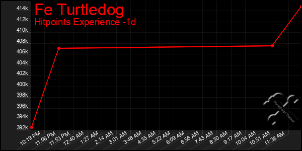 Last 24 Hours Graph of Fe Turtledog