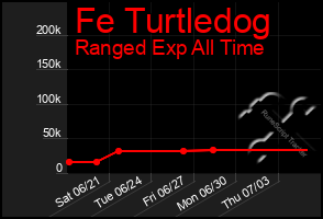 Total Graph of Fe Turtledog