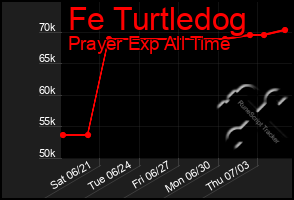 Total Graph of Fe Turtledog